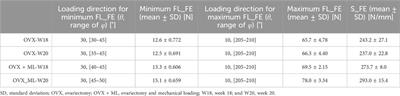 The loading direction dramatically affects the mechanical properties of the mouse tibia